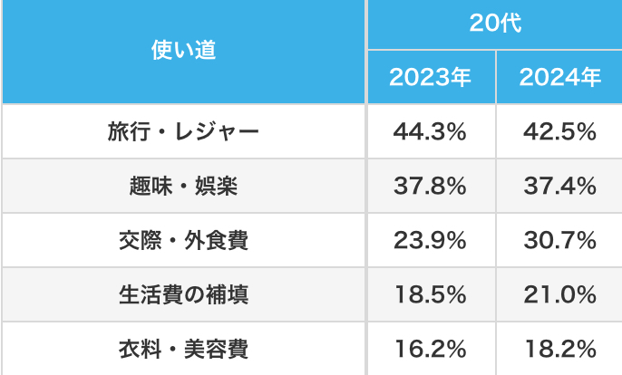 20代のボーナスの使い道は？