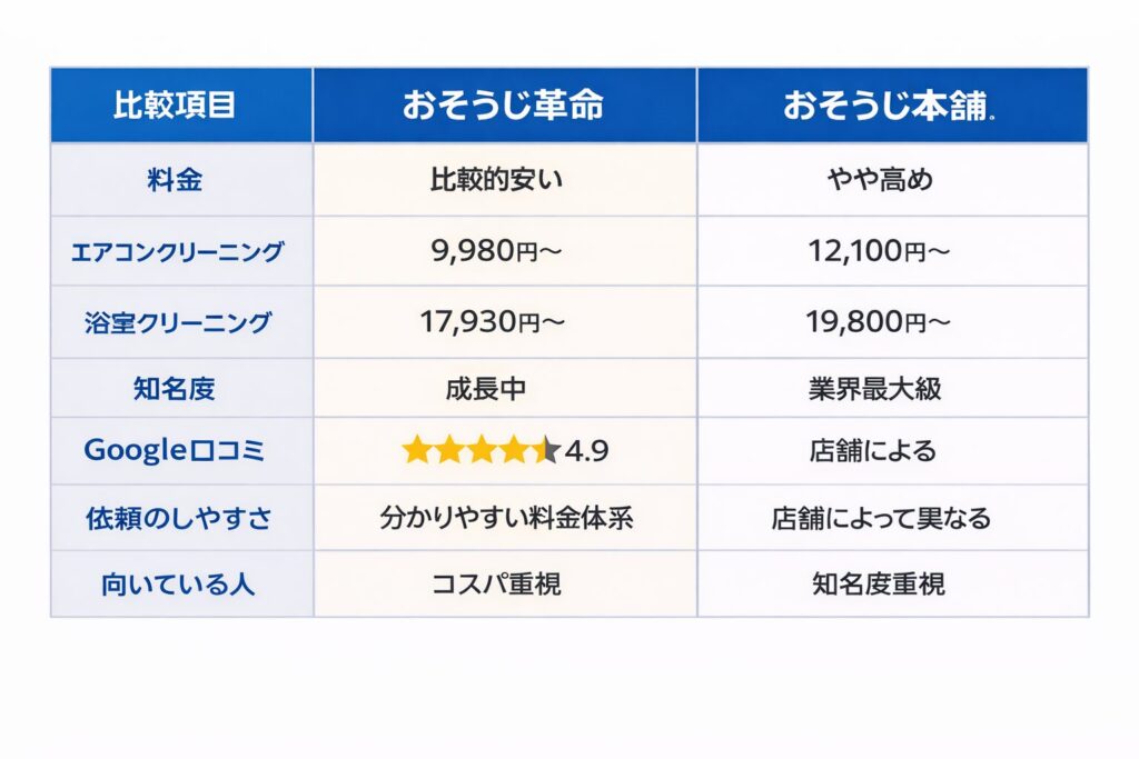 おそうじ革命vsおそうじ本舗